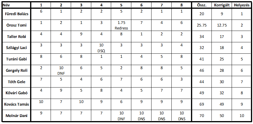 AEndorphin Kite Games 2026 Twintip Race Results