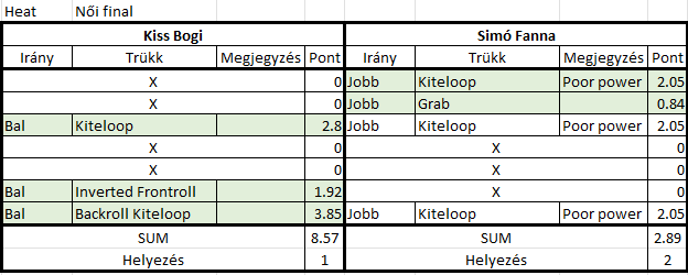 AEndorphin Kite Games 2026 Women Big Air scoresheet